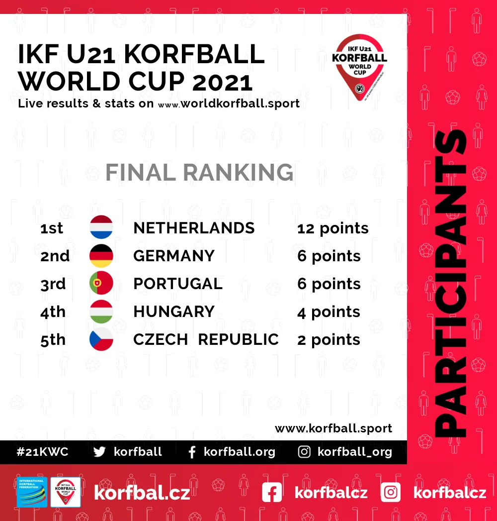 final_ranking_u21wkc2021