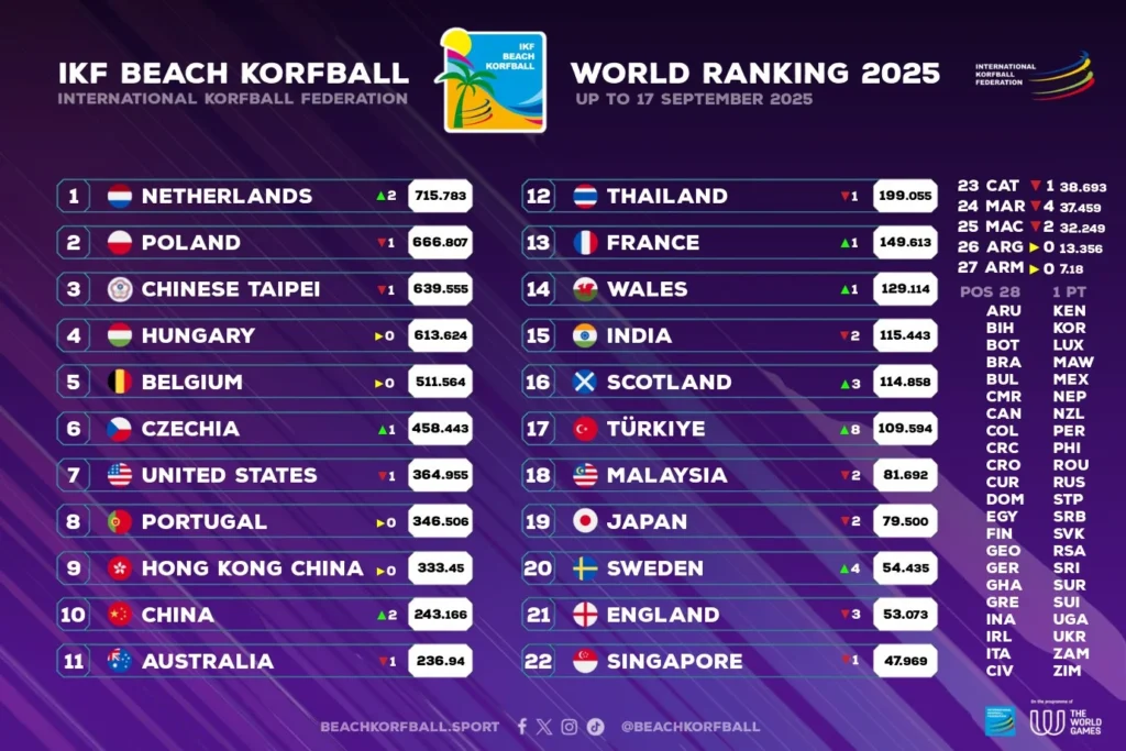 BK WorldRanking 17set2025 Copy