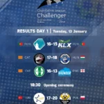 Results Challenger Day 1