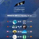 Results Challenger Day 3
