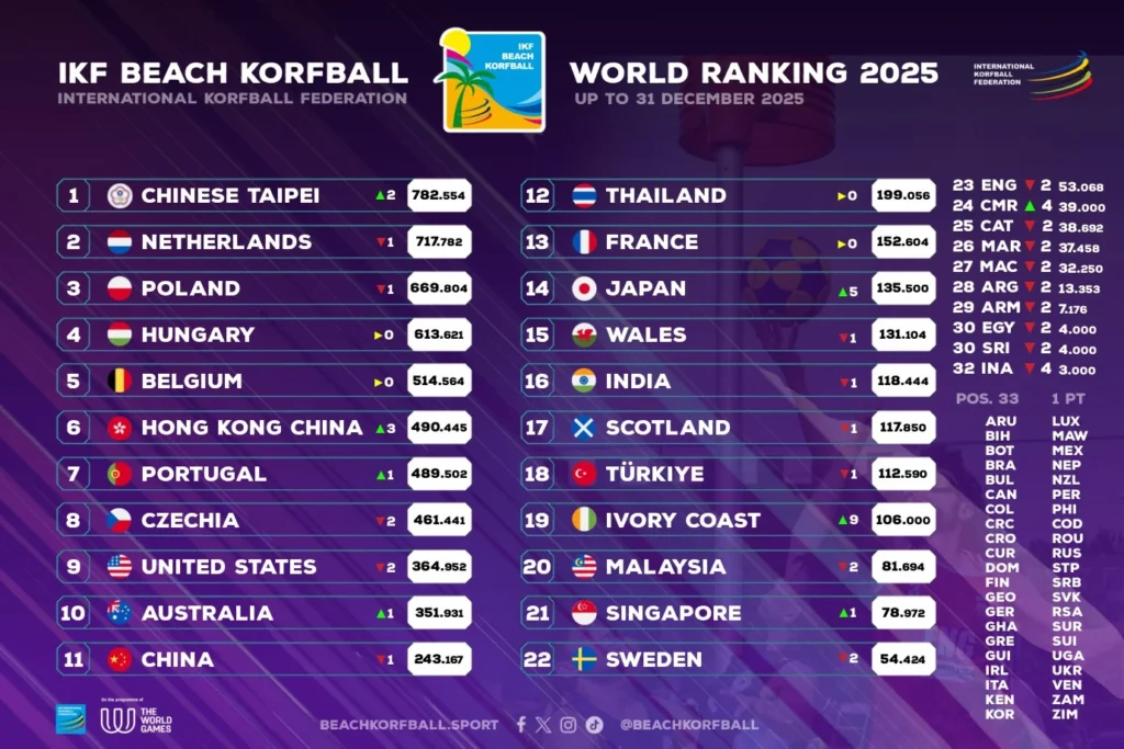 IKF BeachKorfball World Ranking 31dec2025 Copy