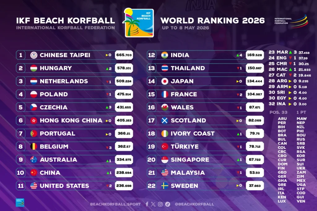 BeachKorfball World Ranking 8may2026