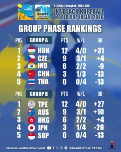 Rankings after Day2 IKF BKWC Asia 2026
