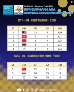 AK4C 2026 Day4 Standings1