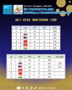 AK4C 2026 Day4 Standings2