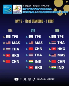 AK4C 2026 Day5 1KORF FinalStandings